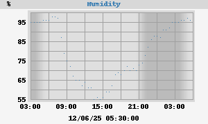 outside humidity